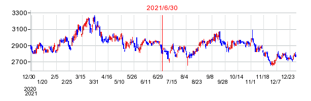 2021年6月30日 15:33前後のの株価チャート
